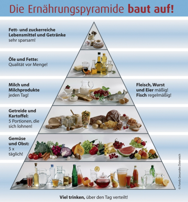vitamin table výživa pyramida výživa
